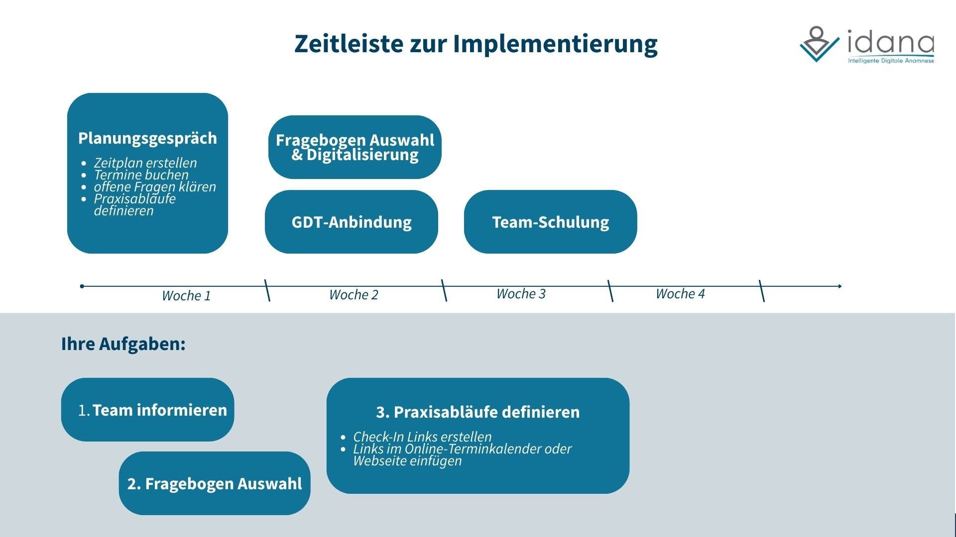 Zeitleiste zur Implementierung